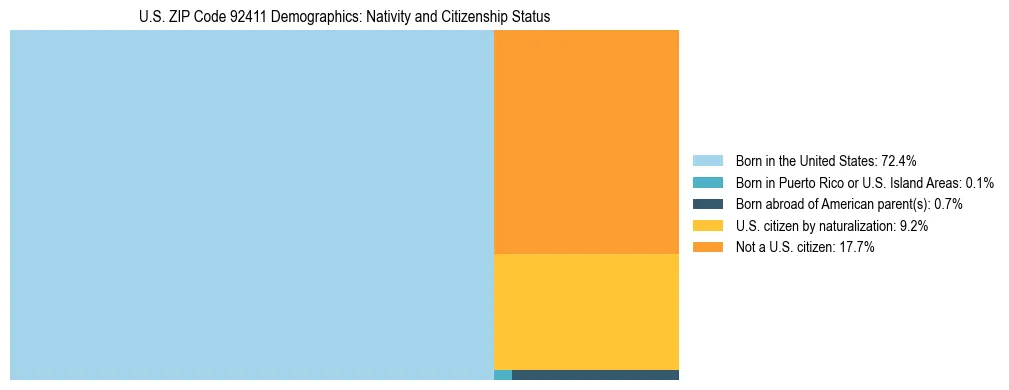 Treemap showing the population distribution by nativity and citizenship status in US ZIP Code 92411 based on U.S. Census data.
