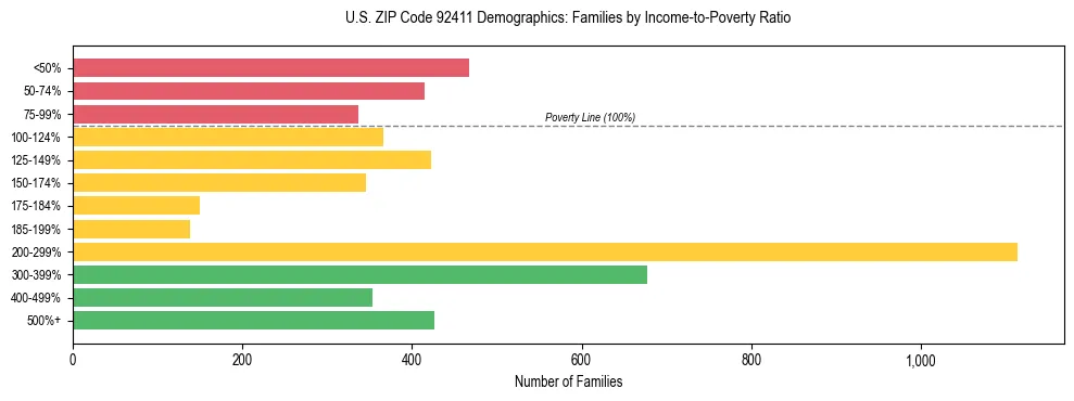 Horizontal bar chart showing family distribution by income-to-poverty ratio in US ZIP Code 92411, based on 2023 ACS data.
