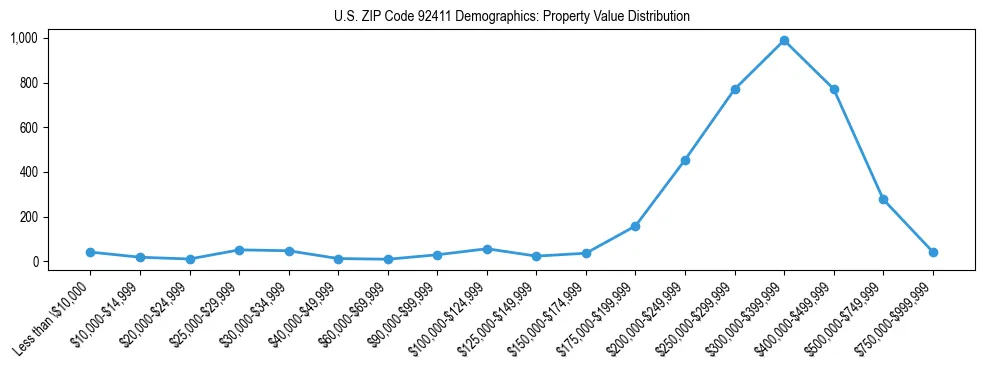 Line chart showing the distribution of property values for owner-occupied housing units in US ZIP Code 92411.