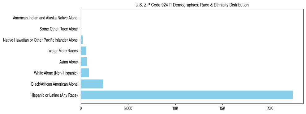 Race and Ethnicity Distribution Chart for US ZIP Code 92411