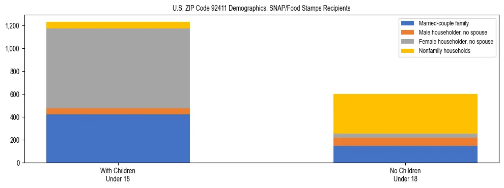 Stacked bar chart showing SNAP/Food Stamps recipient household composition by presence of children under 18 in US ZIP Code 92411, based on 2023 ACS data.