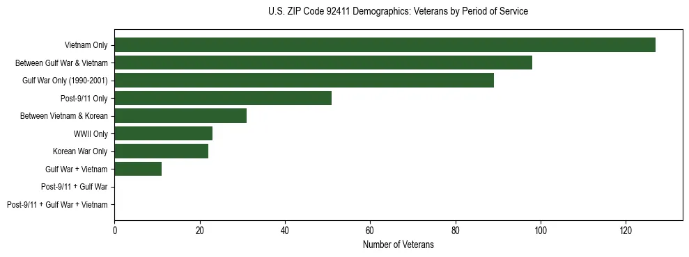 Horizontal bar chart showing veteran distribution by period of military service in US ZIP Code 92411, based on 2023 ACS data.