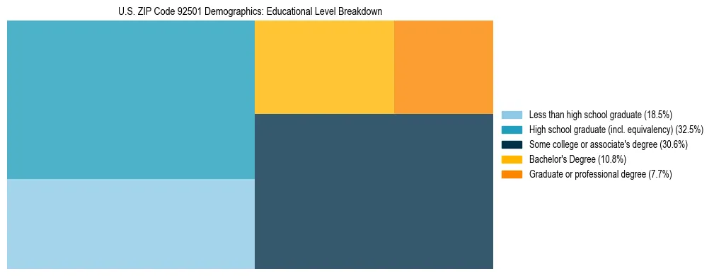 Treemap chart illustrating the educational attainment breakdown for population 25 years and over in US ZIP Code 92501.