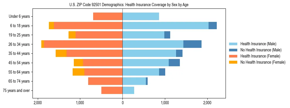 Pyramid chart showing health insurance coverage by age and sex in US ZIP Code 92501.