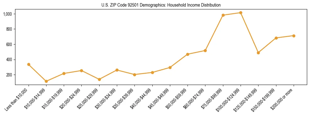 Horizontal bar chart showing household income distribution in US ZIP Code 92501.