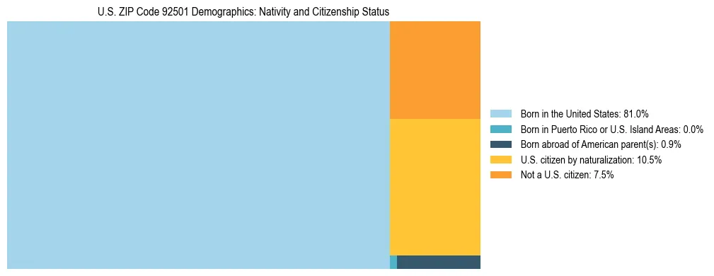 Treemap showing the population distribution by nativity and citizenship status in US ZIP Code 92501 based on U.S. Census data.