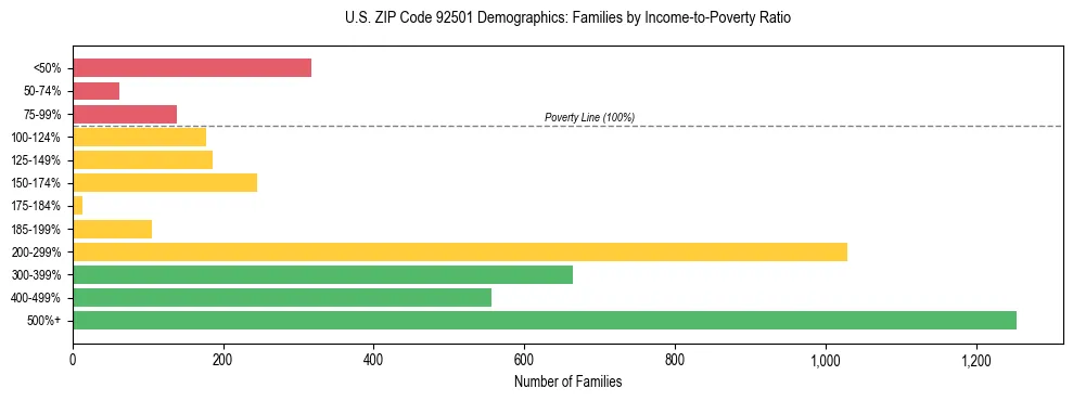 Horizontal bar chart showing family distribution by income-to-poverty ratio in US ZIP Code 92501, based on 2023 ACS data.