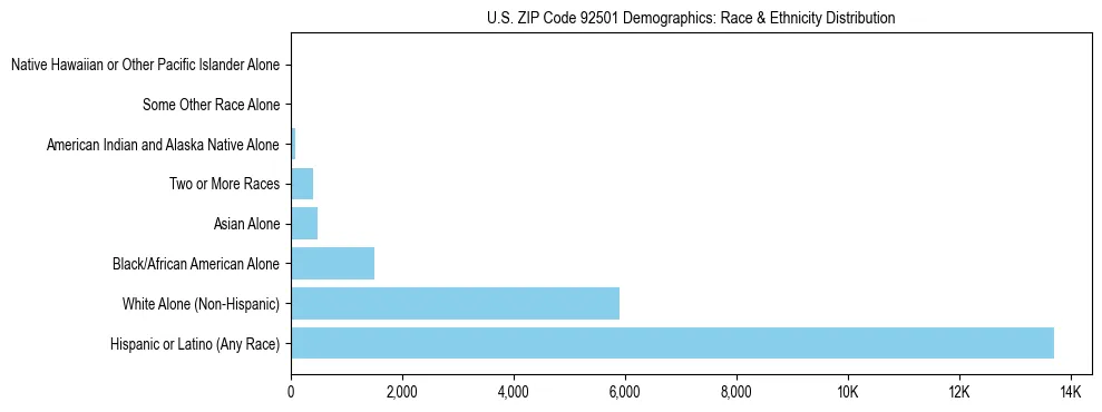 Race and Ethnicity Distribution Chart for US ZIP Code 92501