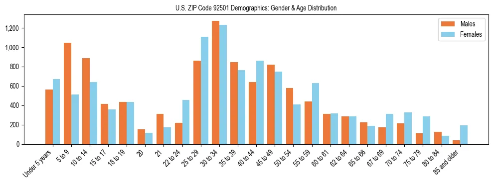 Bar chart showing the population distribution of US ZIP Code 92501 by age group and gender, based on 2023 ACS data.