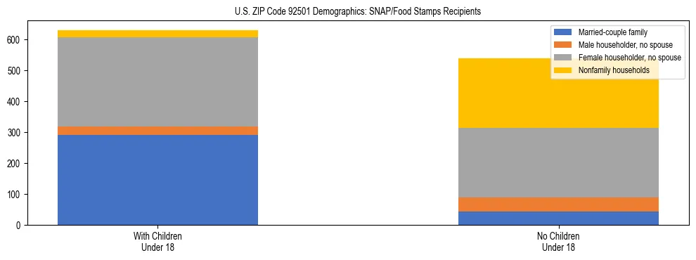 Stacked bar chart showing SNAP/Food Stamps recipient household composition by presence of children under 18 in US ZIP Code 92501, based on 2023 ACS data.
