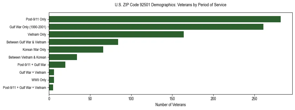 Horizontal bar chart showing veteran distribution by period of military service in US ZIP Code 92501, based on 2023 ACS data.