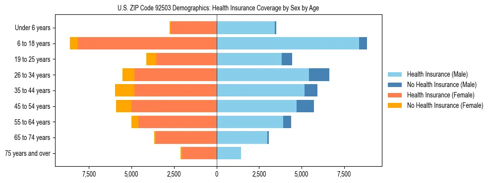 Pyramid chart showing health insurance coverage by age and sex in US ZIP Code 92503.