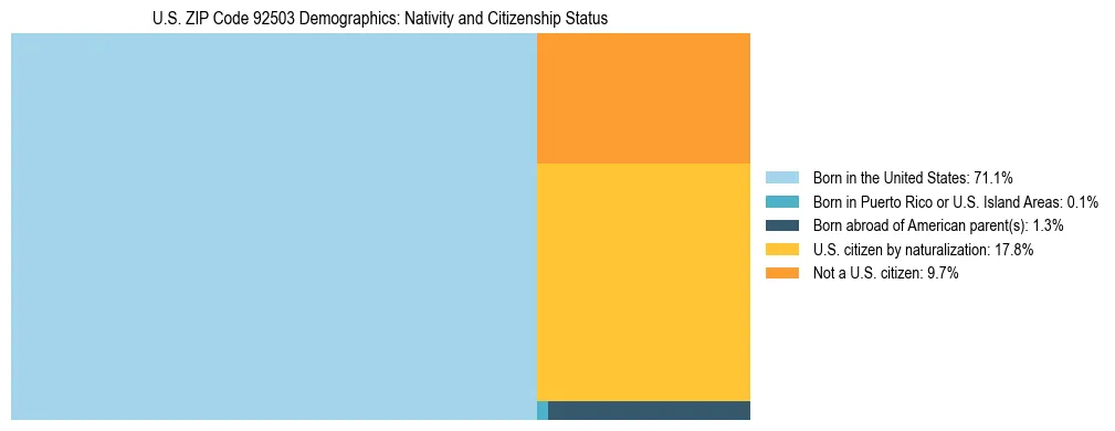 Treemap showing the population distribution by nativity and citizenship status in US ZIP Code 92503 based on U.S. Census data.