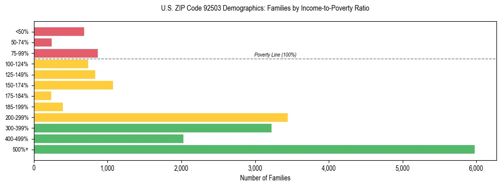 Horizontal bar chart showing family distribution by income-to-poverty ratio in US ZIP Code 92503, based on 2023 ACS data.