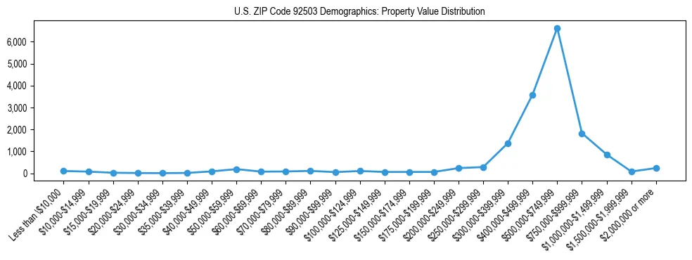 Line chart showing the distribution of property values for owner-occupied housing units in US ZIP Code 92503.