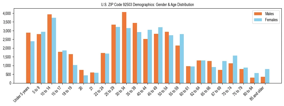 Bar chart showing the population distribution of US ZIP Code 92503 by age group and gender, based on 2023 ACS data.