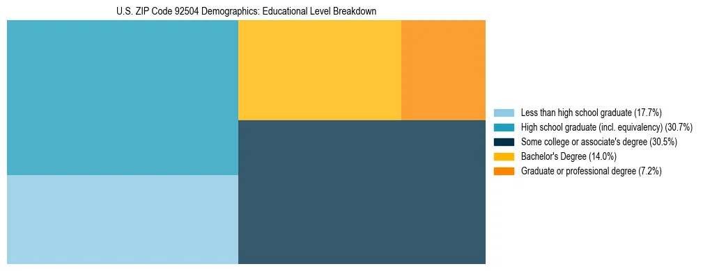 Treemap chart illustrating the educational attainment breakdown for population 25 years and over in US ZIP Code 92504.