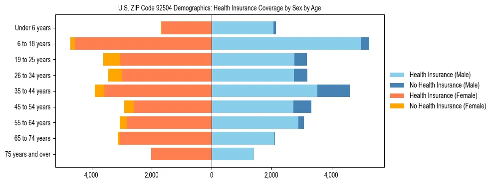 Pyramid chart showing health insurance coverage by age and sex in US ZIP Code 92504.