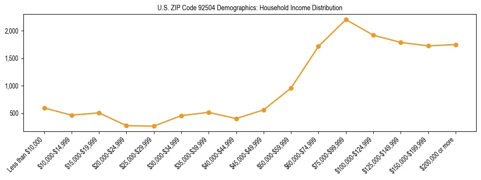 Horizontal bar chart showing household income distribution in US ZIP Code 92504.