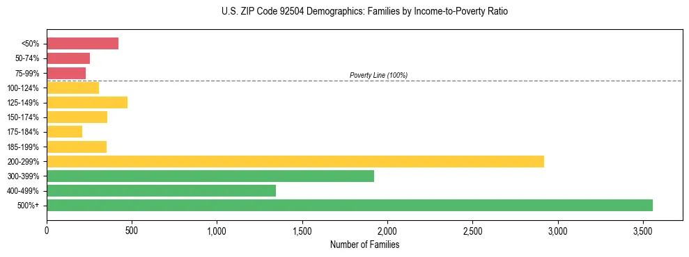 Horizontal bar chart showing family distribution by income-to-poverty ratio in US ZIP Code 92504, based on 2023 ACS data.