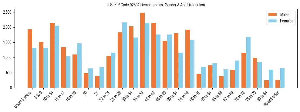 Bar chart showing the population distribution of US ZIP Code 92504 by age group and gender, based on 2023 ACS data.
