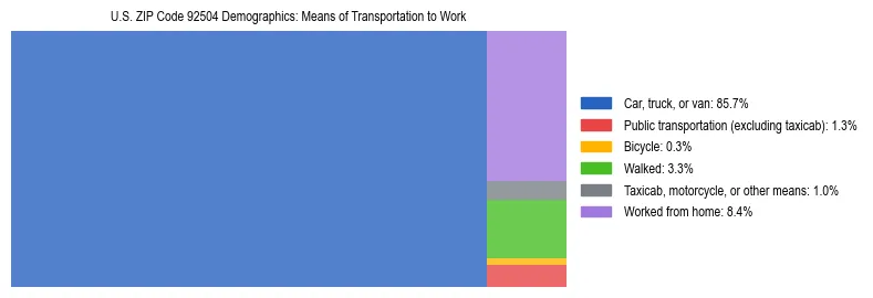 Treemap showing means of transportation to work distribution in US ZIP Code 92504.