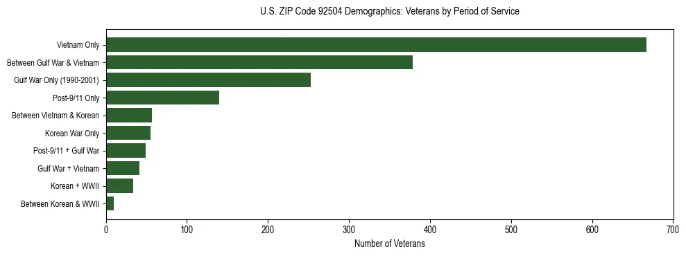 Horizontal bar chart showing veteran distribution by period of military service in US ZIP Code 92504, based on 2023 ACS data.