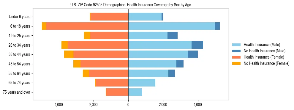 Pyramid chart showing health insurance coverage by age and sex in US ZIP Code 92505.