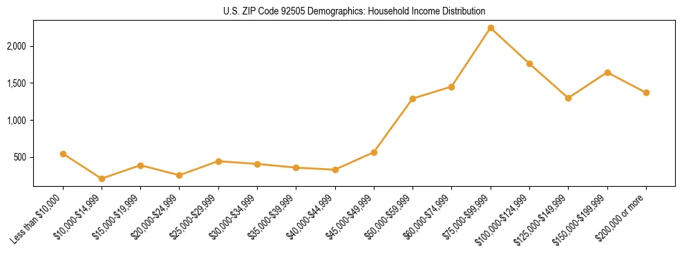 Horizontal bar chart showing household income distribution in US ZIP Code 92505.