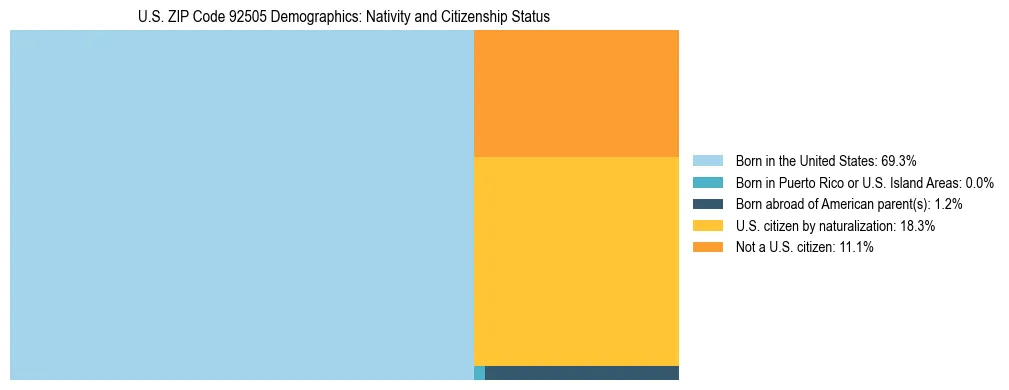 Treemap showing the population distribution by nativity and citizenship status in US ZIP Code 92505 based on U.S. Census data.