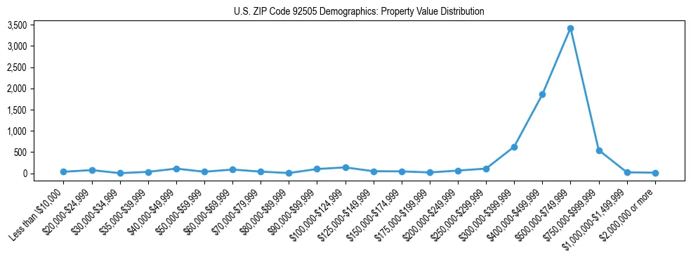 Line chart showing the distribution of property values for owner-occupied housing units in US ZIP Code 92505.