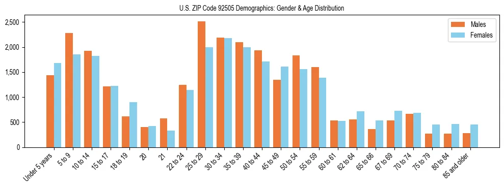 Bar chart showing the population distribution of US ZIP Code 92505 by age group and gender, based on 2023 ACS data.