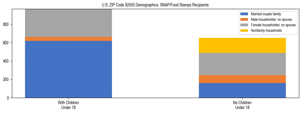 Stacked bar chart showing SNAP/Food Stamps recipient household composition by presence of children under 18 in US ZIP Code 92505, based on 2023 ACS data.