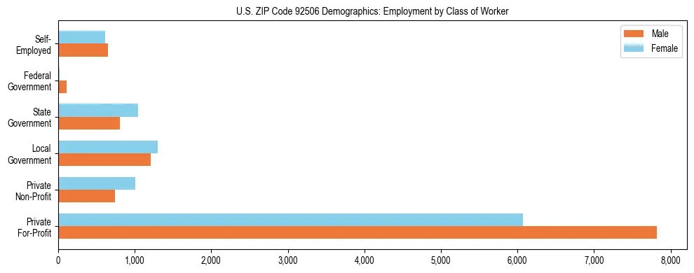 Horizontal bar chart showing employment distribution by class of worker and gender in US ZIP Code 92506, based on 2023 ACS data.