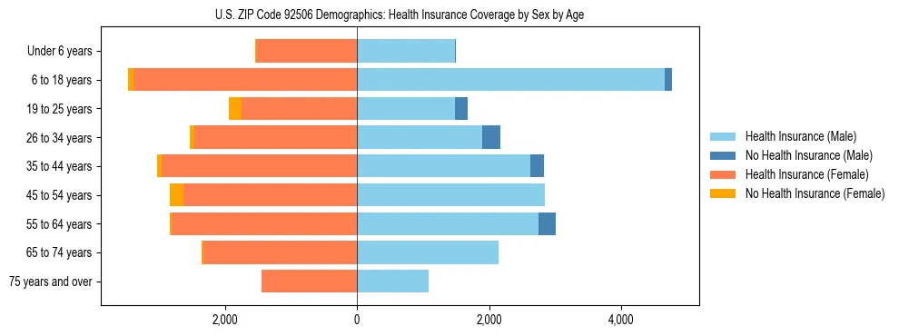 Pyramid chart showing health insurance coverage by age and sex in US ZIP Code 92506.