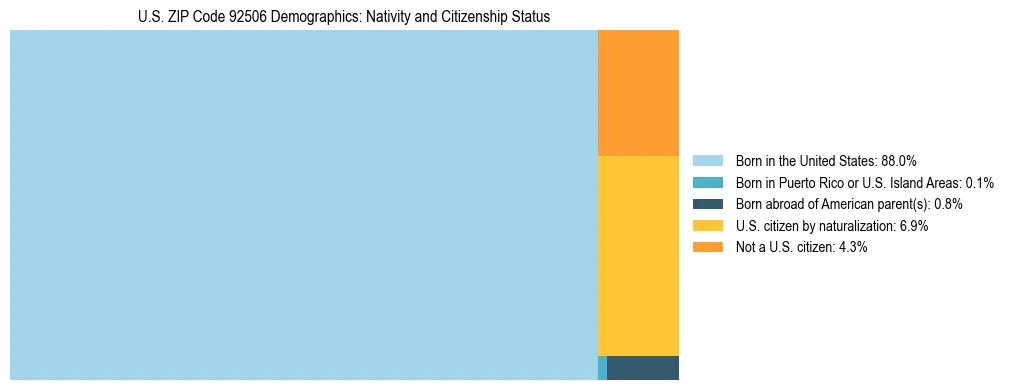 Treemap showing the population distribution by nativity and citizenship status in US ZIP Code 92506 based on U.S. Census data.