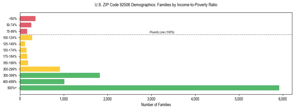 Horizontal bar chart showing family distribution by income-to-poverty ratio in US ZIP Code 92506, based on 2023 ACS data.