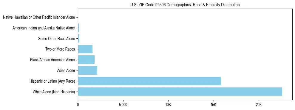 Race and Ethnicity Distribution Chart for US ZIP Code 92506