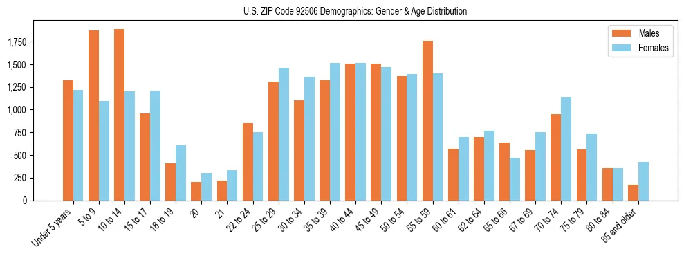 Bar chart showing the population distribution of US ZIP Code 92506 by age group and gender, based on 2023 ACS data.