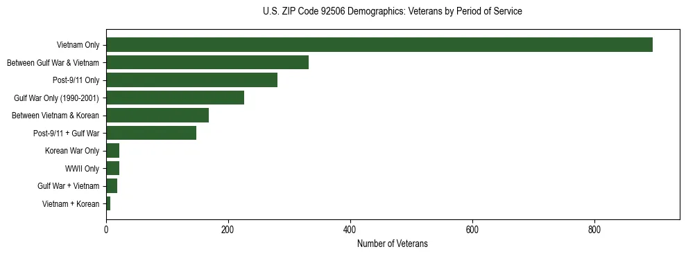 Horizontal bar chart showing veteran distribution by period of military service in US ZIP Code 92506, based on 2023 ACS data.