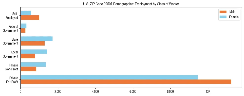 Horizontal bar chart showing employment distribution by class of worker and gender in US ZIP Code 92507, based on 2023 ACS data.