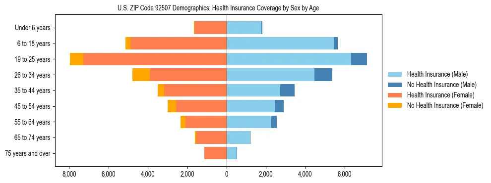 Pyramid chart showing health insurance coverage by age and sex in US ZIP Code 92507.