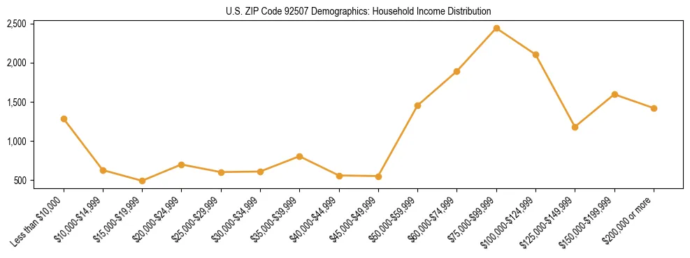 Horizontal bar chart showing household income distribution in US ZIP Code 92507.