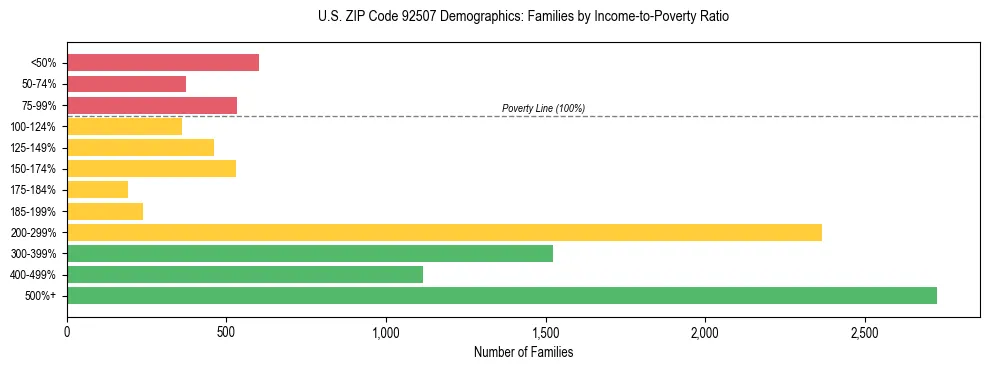 Horizontal bar chart showing family distribution by income-to-poverty ratio in US ZIP Code 92507, based on 2023 ACS data.