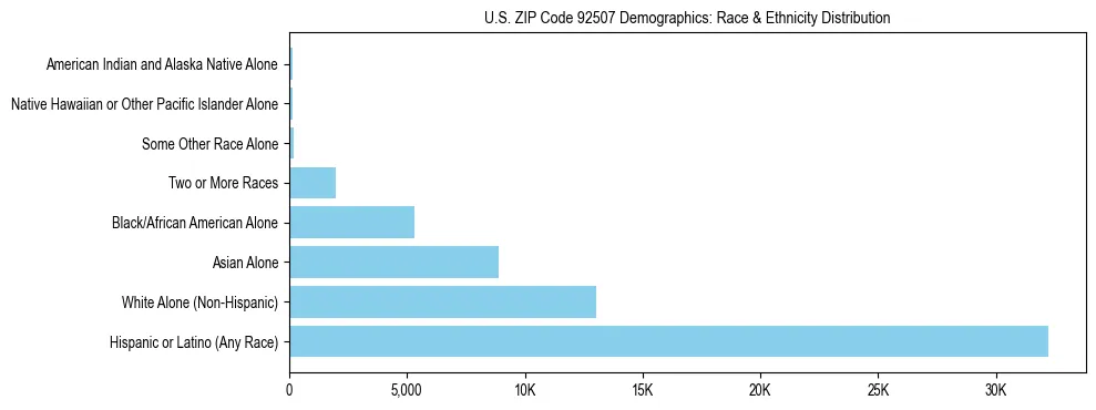 Race and Ethnicity Distribution Chart for US ZIP Code 92507
