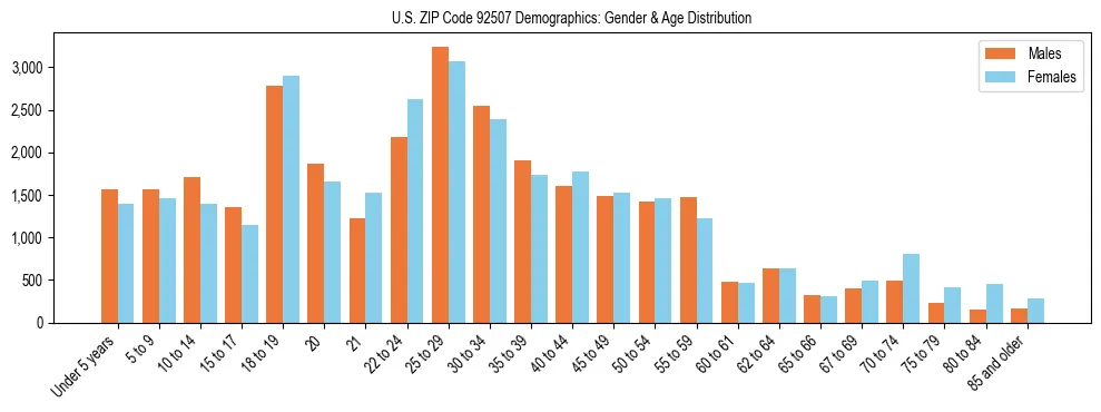 Bar chart showing the population distribution of US ZIP Code 92507 by age group and gender, based on 2023 ACS data.