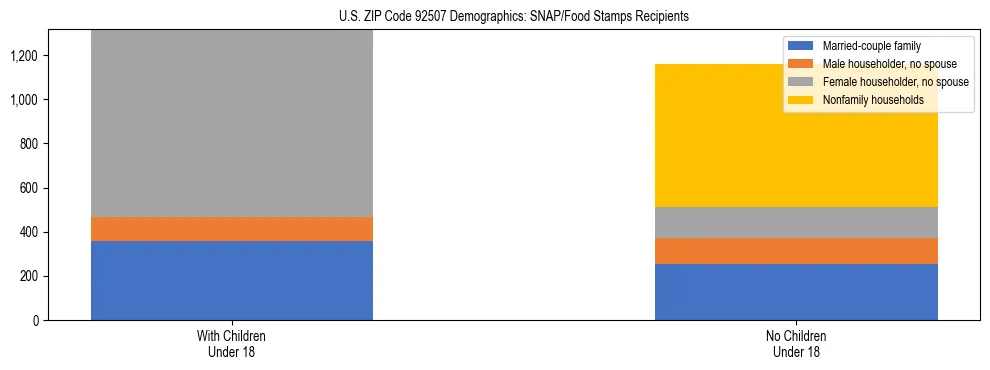 Stacked bar chart showing SNAP/Food Stamps recipient household composition by presence of children under 18 in US ZIP Code 92507, based on 2023 ACS data.