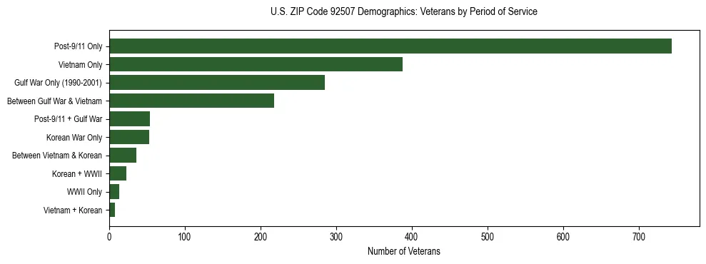 Horizontal bar chart showing veteran distribution by period of military service in US ZIP Code 92507, based on 2023 ACS data.