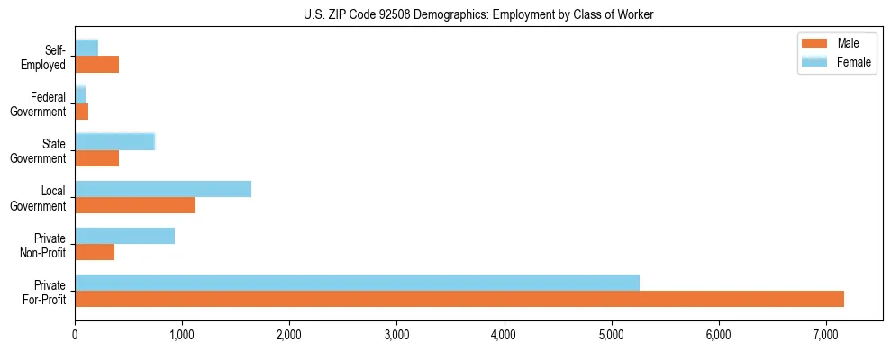 Horizontal bar chart showing employment distribution by class of worker and gender in US ZIP Code 92508, based on 2023 ACS data.