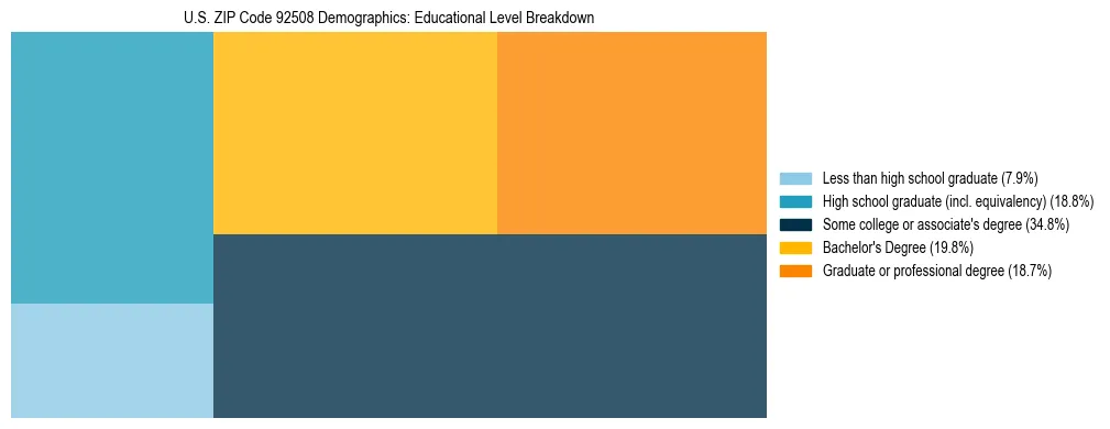 Treemap chart illustrating the educational attainment breakdown for population 25 years and over in US ZIP Code 92508.